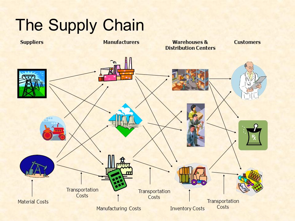 Wal-Mart’s Supply Chain Management Practices